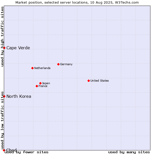 Market position of Cape Verde vs. North Korea vs. Chad
