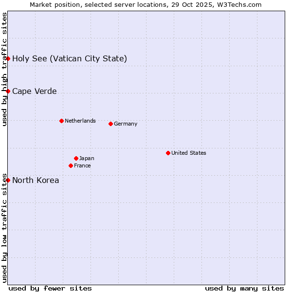 Market position of Holy See (Vatican City State) vs. Cape Verde vs. North Korea