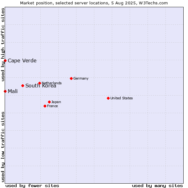 Market position of South Korea vs. Mali vs. Cape Verde