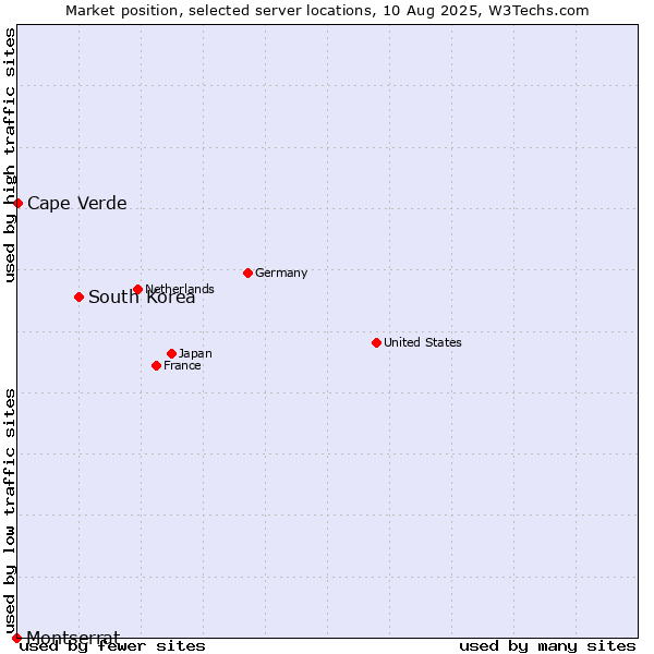 Market position of South Korea vs. Cape Verde vs. Montserrat
