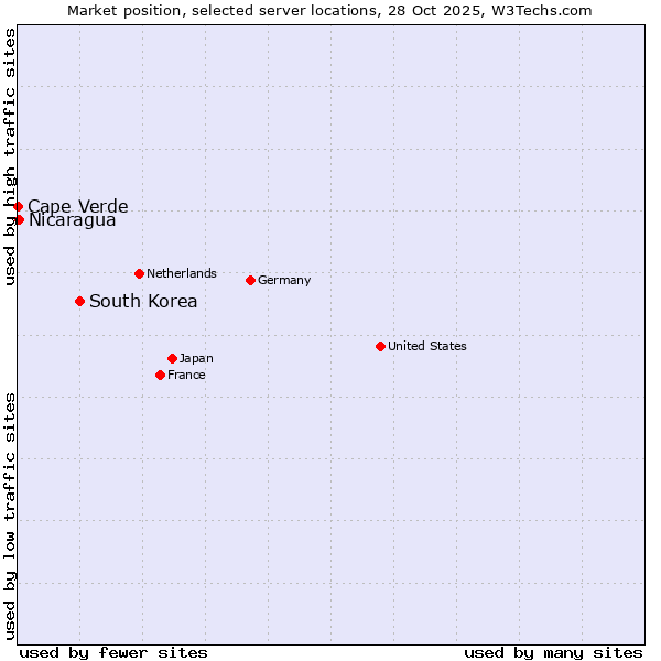 Market position of South Korea vs. Nicaragua vs. Cape Verde