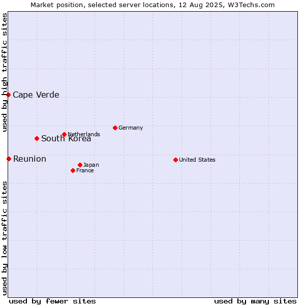 Market position of South Korea vs. Reunion vs. Cape Verde