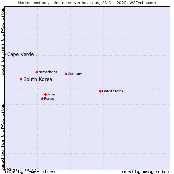 Market position of South Korea vs. Cape Verde vs. Sierra Leone