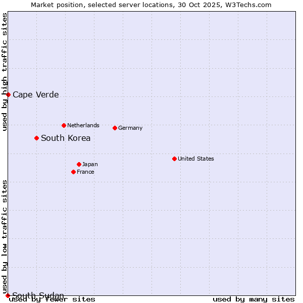 Market position of South Korea vs. Cape Verde vs. South Sudan