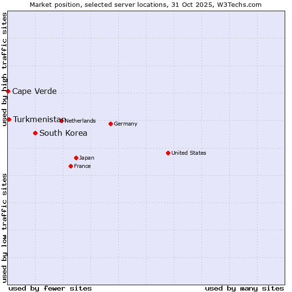 Market position of South Korea vs. Turkmenistan vs. Cape Verde