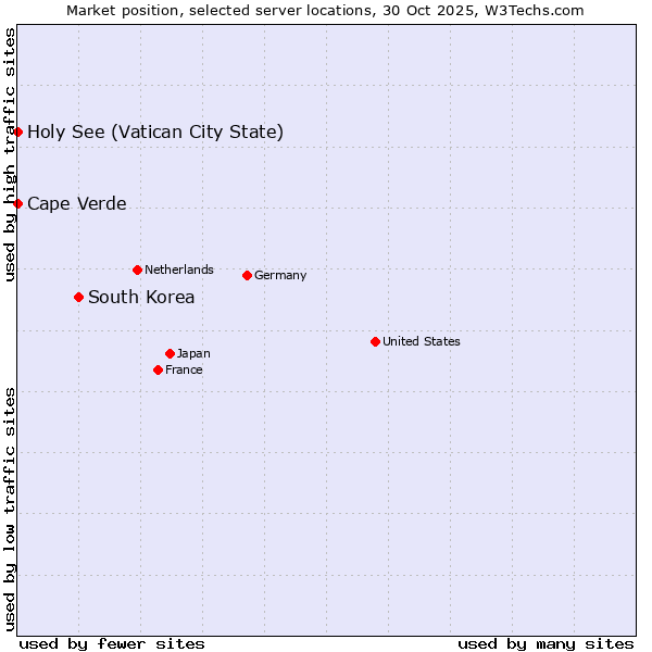 Market position of South Korea vs. Holy See (Vatican City State) vs. Cape Verde