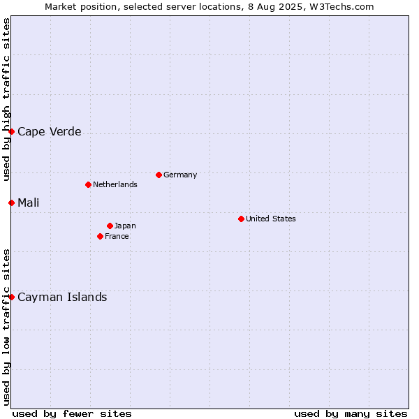 Market position of Mali vs. Cape Verde vs. Cayman Islands