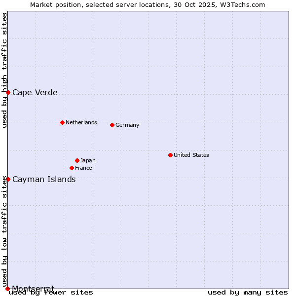 Market position of Cape Verde vs. Cayman Islands vs. Montserrat