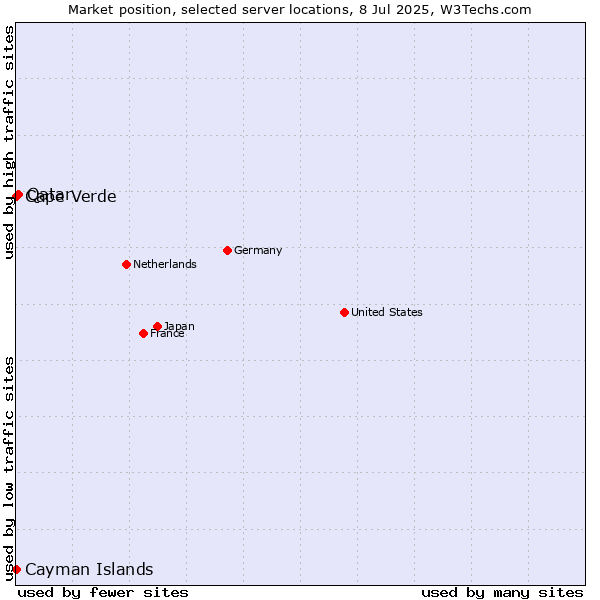 Market position of Qatar vs. Cape Verde vs. Cayman Islands