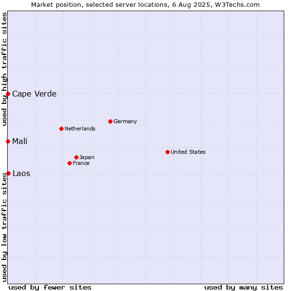 Market position of Laos vs. Mali vs. Cape Verde
