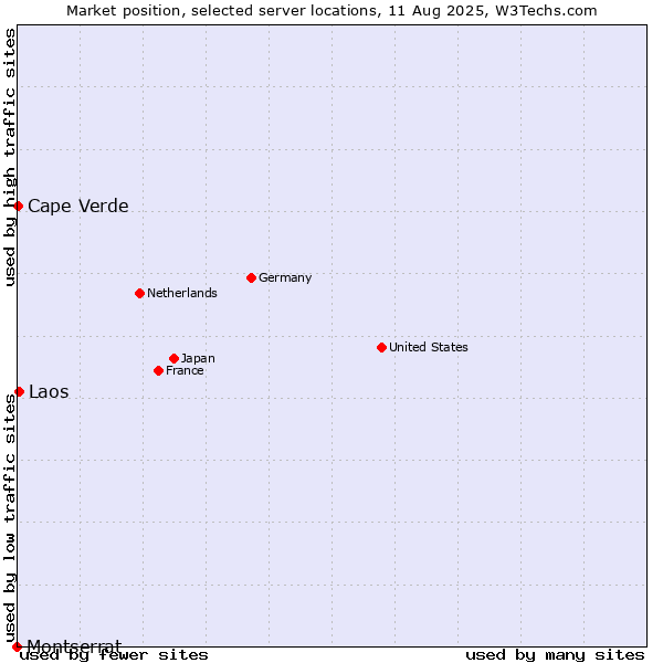 Market position of Laos vs. Cape Verde vs. Montserrat