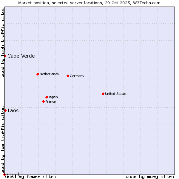 Market position of Laos vs. Cape Verde vs. Chad