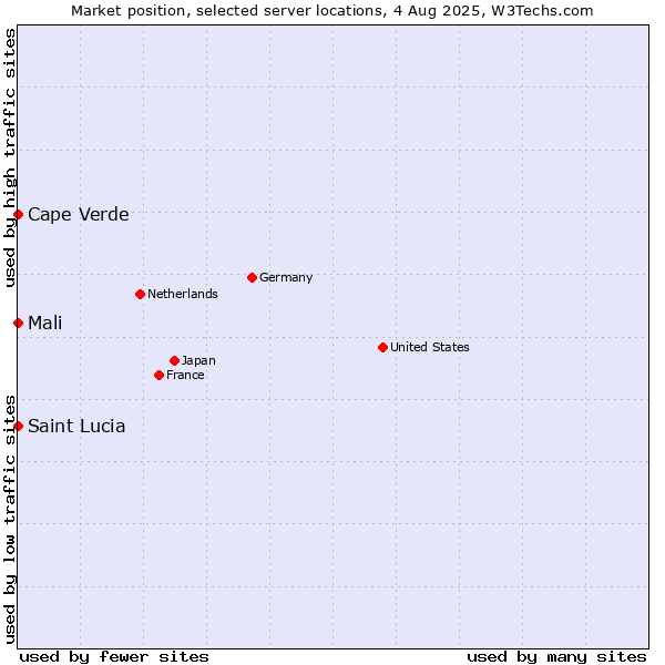 Market position of Mali vs. Cape Verde vs. Saint Lucia