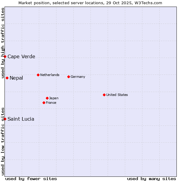 Market position of Nepal vs. Cape Verde vs. Saint Lucia
