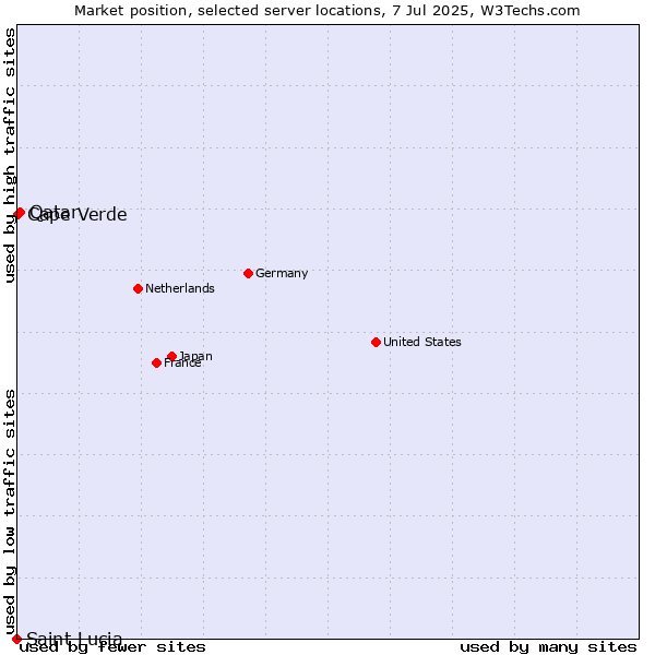 Market position of Qatar vs. Cape Verde vs. Saint Lucia