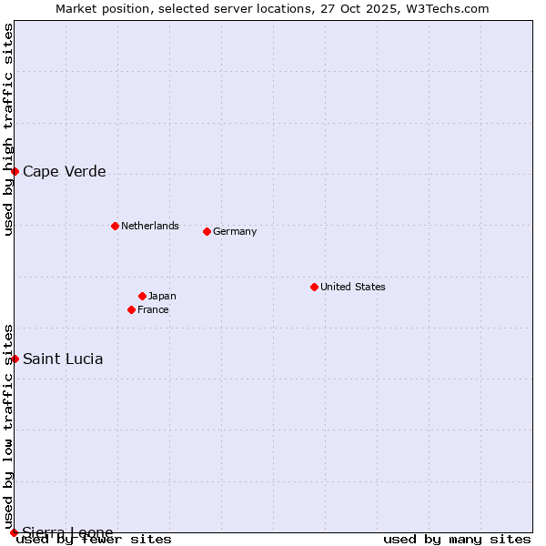 Market position of Cape Verde vs. Saint Lucia vs. Sierra Leone