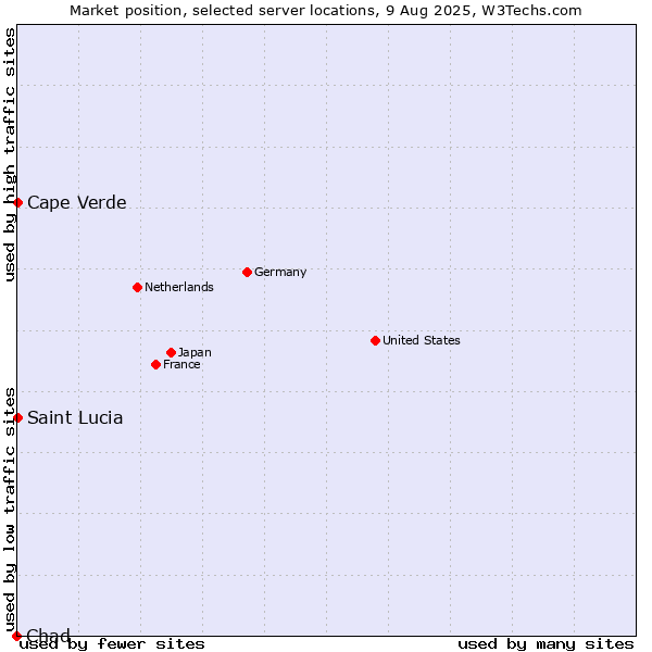 Market position of Cape Verde vs. Saint Lucia vs. Chad