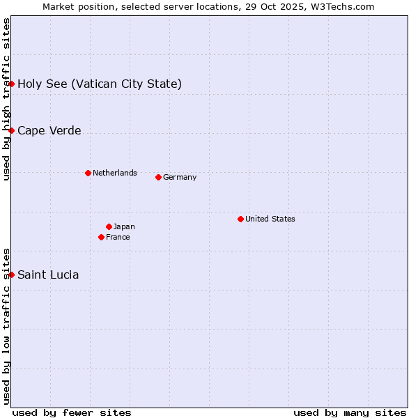 Market position of Holy See (Vatican City State) vs. Cape Verde vs. Saint Lucia