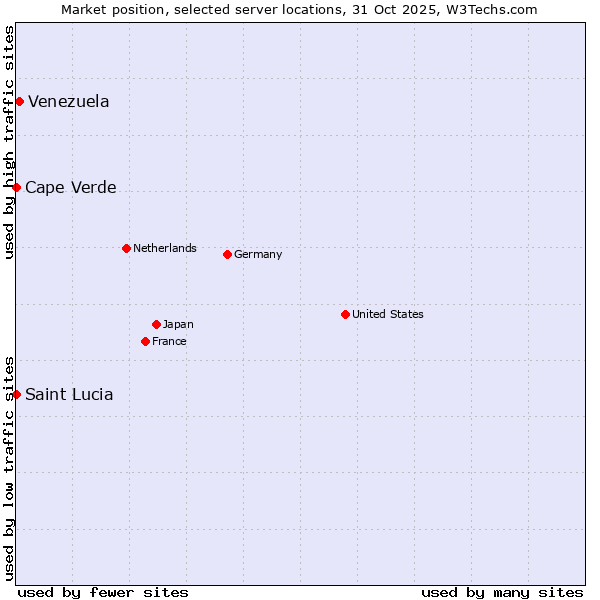 Market position of Venezuela vs. Cape Verde vs. Saint Lucia