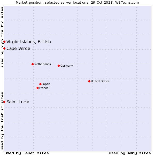 Market position of Cape Verde vs. Virgin Islands, British vs. Saint Lucia