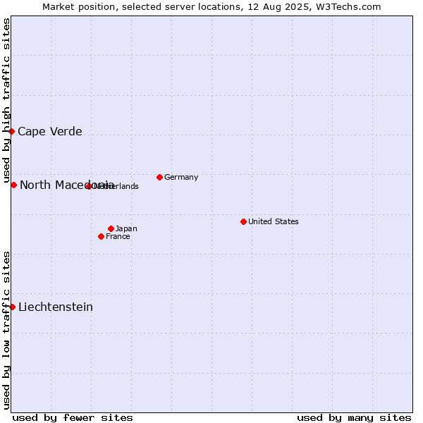 Market position of North Macedonia vs. Liechtenstein vs. Cape Verde