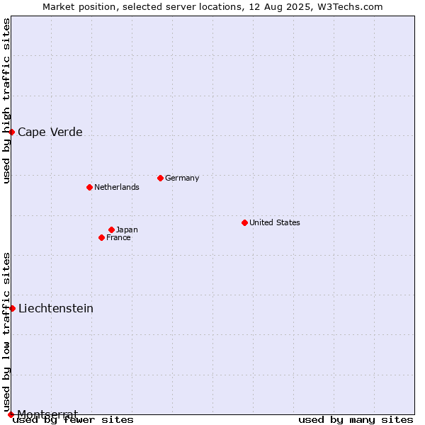 Market position of Liechtenstein vs. Cape Verde vs. Montserrat