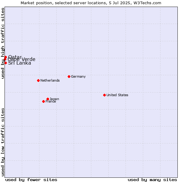 Market position of Sri Lanka vs. Qatar vs. Cape Verde