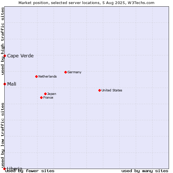 Market position of Mali vs. Cape Verde vs. Liberia
