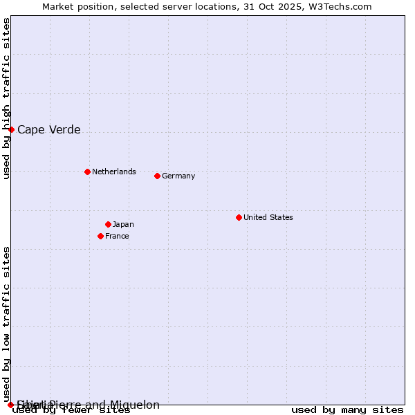 Market position of Cape Verde vs. Liberia vs. Saint Pierre and Miquelon