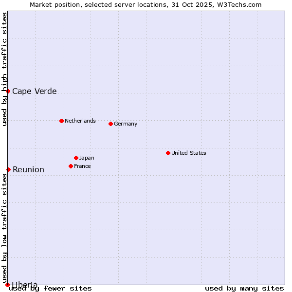 Market position of Reunion vs. Cape Verde vs. Liberia