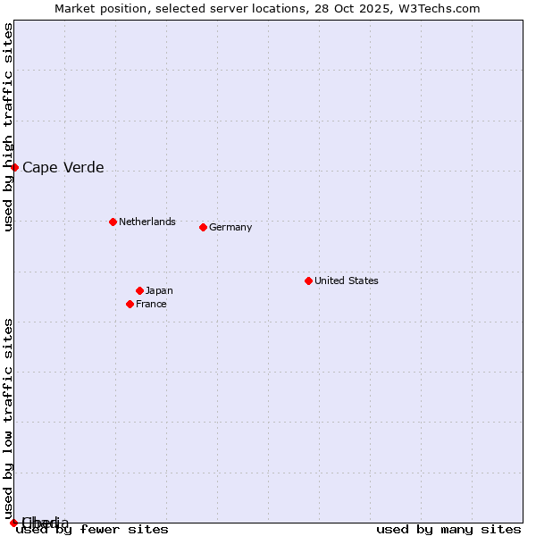 Market position of Cape Verde vs. Liberia vs. Chad