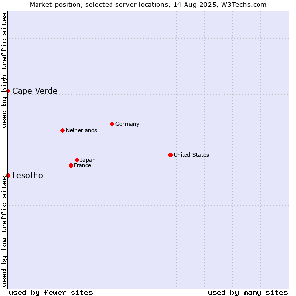 Market position of Cape Verde vs. Lesotho