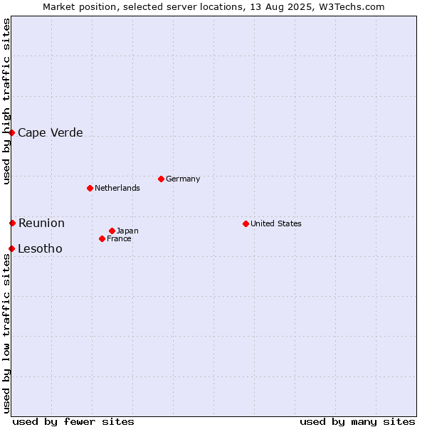 Market position of Reunion vs. Cape Verde vs. Lesotho
