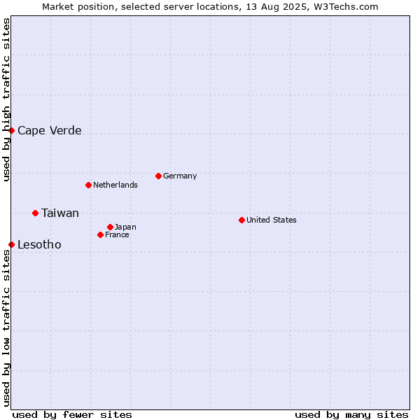 Market position of Taiwan vs. Cape Verde vs. Lesotho