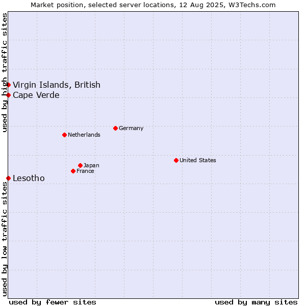 Market position of Cape Verde vs. Virgin Islands, British vs. Lesotho