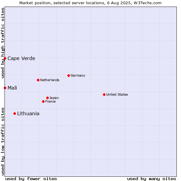 Market position of Lithuania vs. Mali vs. Cape Verde
