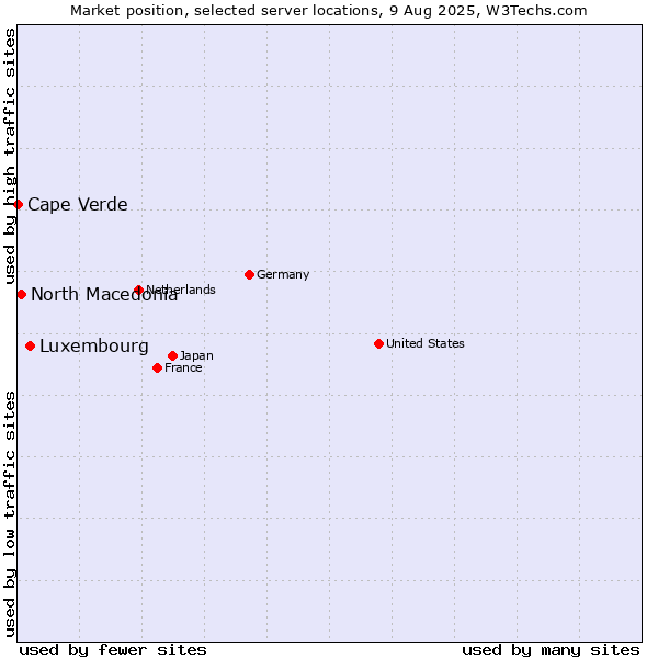 Market position of Luxembourg vs. North Macedonia vs. Cape Verde