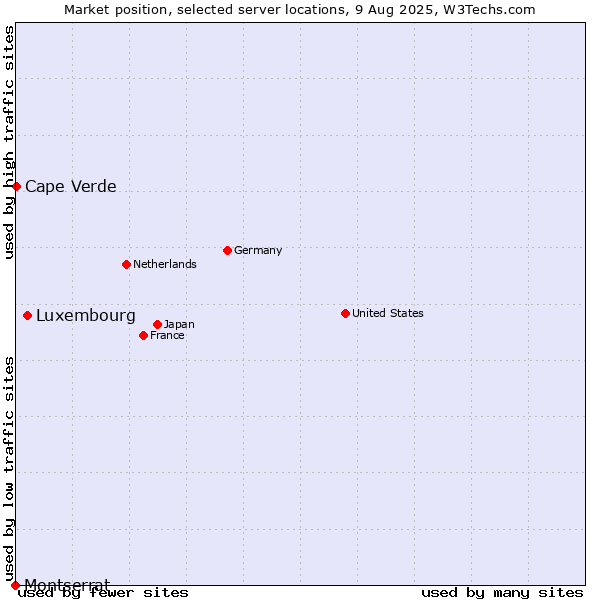 Market position of Luxembourg vs. Cape Verde vs. Montserrat