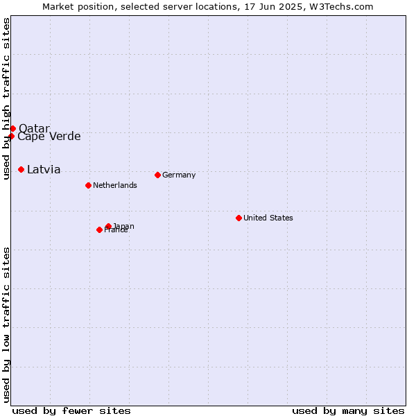 Market position of Latvia vs. Qatar vs. Cape Verde