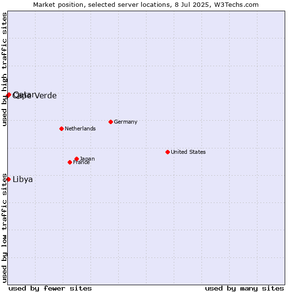 Market position of Qatar vs. Libya vs. Cape Verde