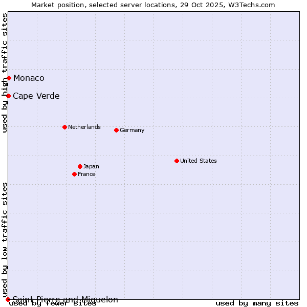 Market position of Monaco vs. Cape Verde vs. Saint Pierre and Miquelon