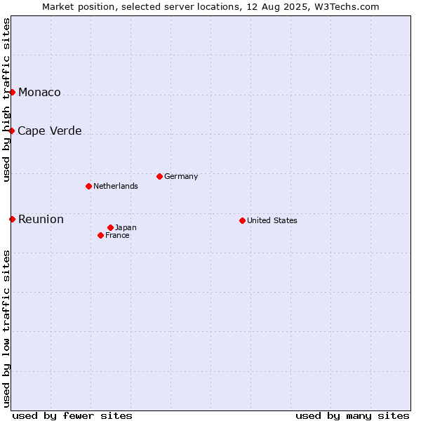 Market position of Reunion vs. Monaco vs. Cape Verde