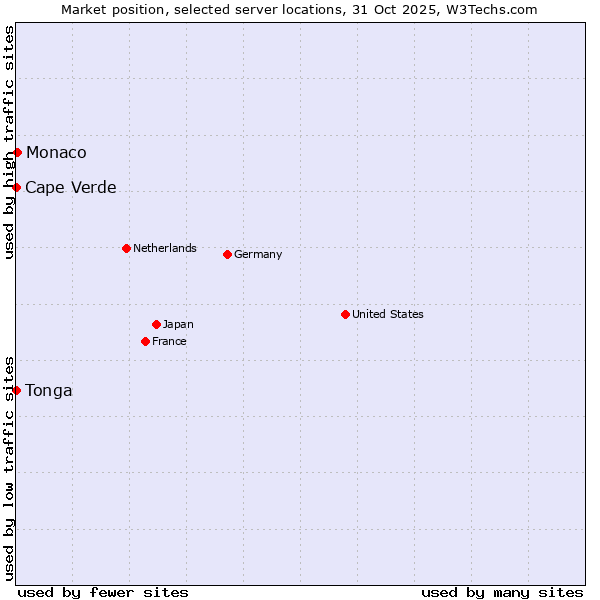 Market position of Monaco vs. Cape Verde vs. Tonga