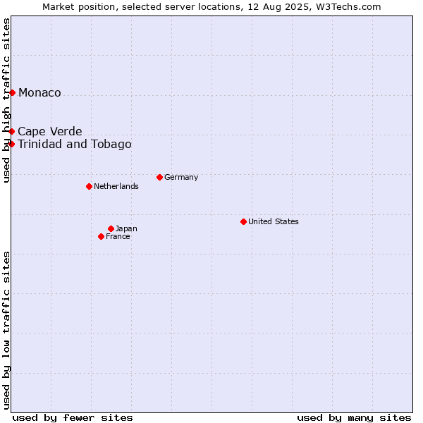 Market position of Monaco vs. Trinidad and Tobago vs. Cape Verde