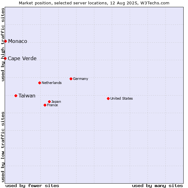Market position of Taiwan vs. Monaco vs. Cape Verde
