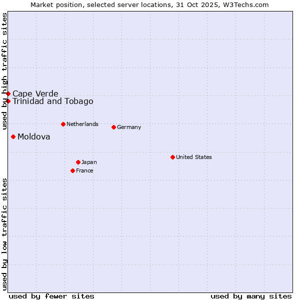 Market position of Moldova vs. Cape Verde vs. Trinidad and Tobago