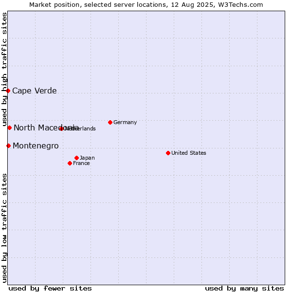 Market position of North Macedonia vs. Montenegro vs. Cape Verde