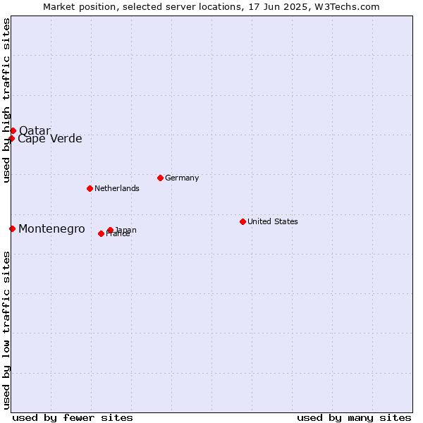 Market position of Qatar vs. Montenegro vs. Cape Verde