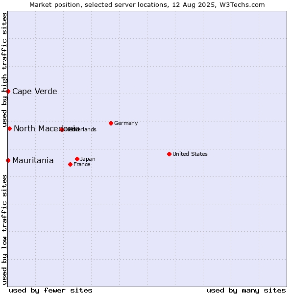 Market position of North Macedonia vs. Mauritania vs. Cape Verde