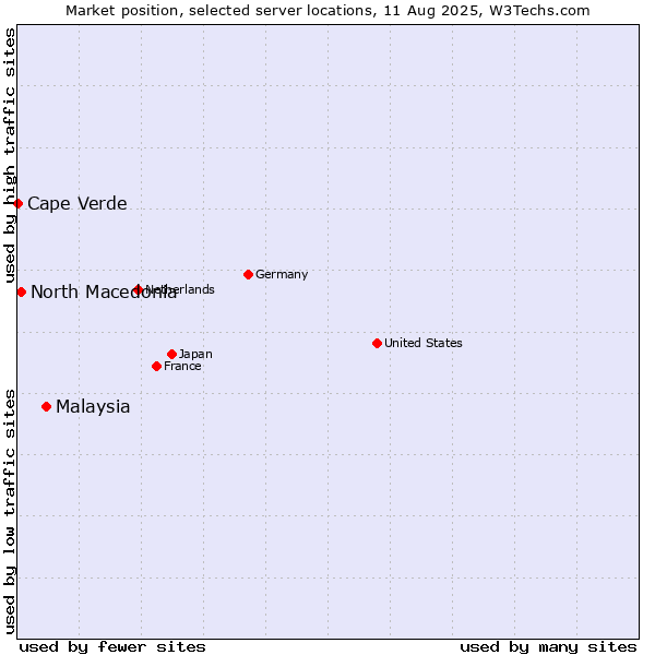Market position of Malaysia vs. North Macedonia vs. Cape Verde